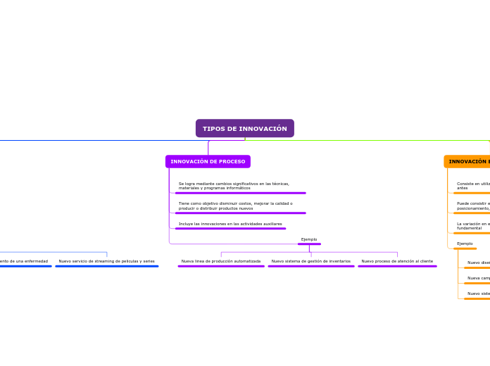 Tipos De Innovaci N Mind Map